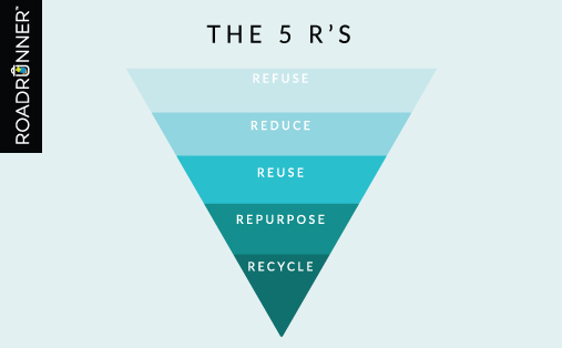 The 5 R S Refuse Reduce Reuse Repurpose Recycle