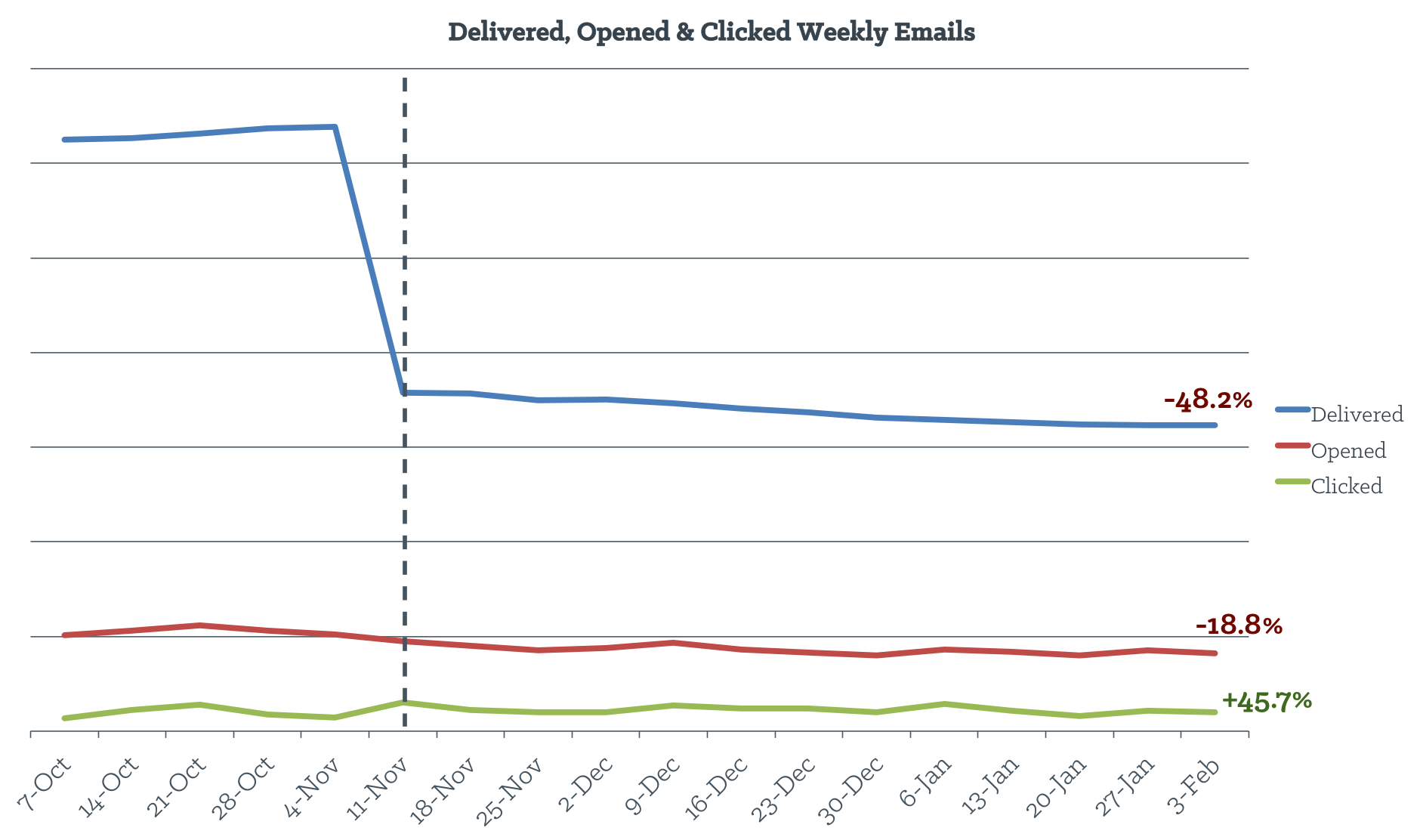 delivered_opened_clicked_weekly_emails.png