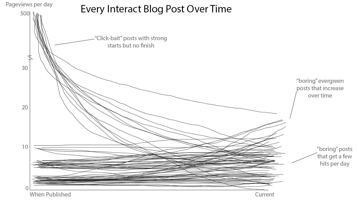 every_interact_blog_post_over_time.jpg