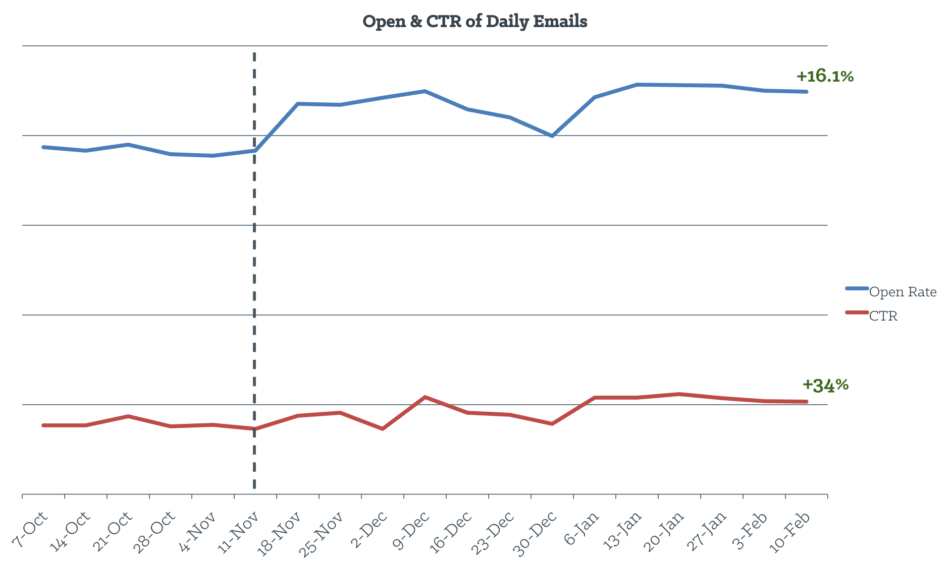 open_rate_and_ctr_of_daily_emails.png