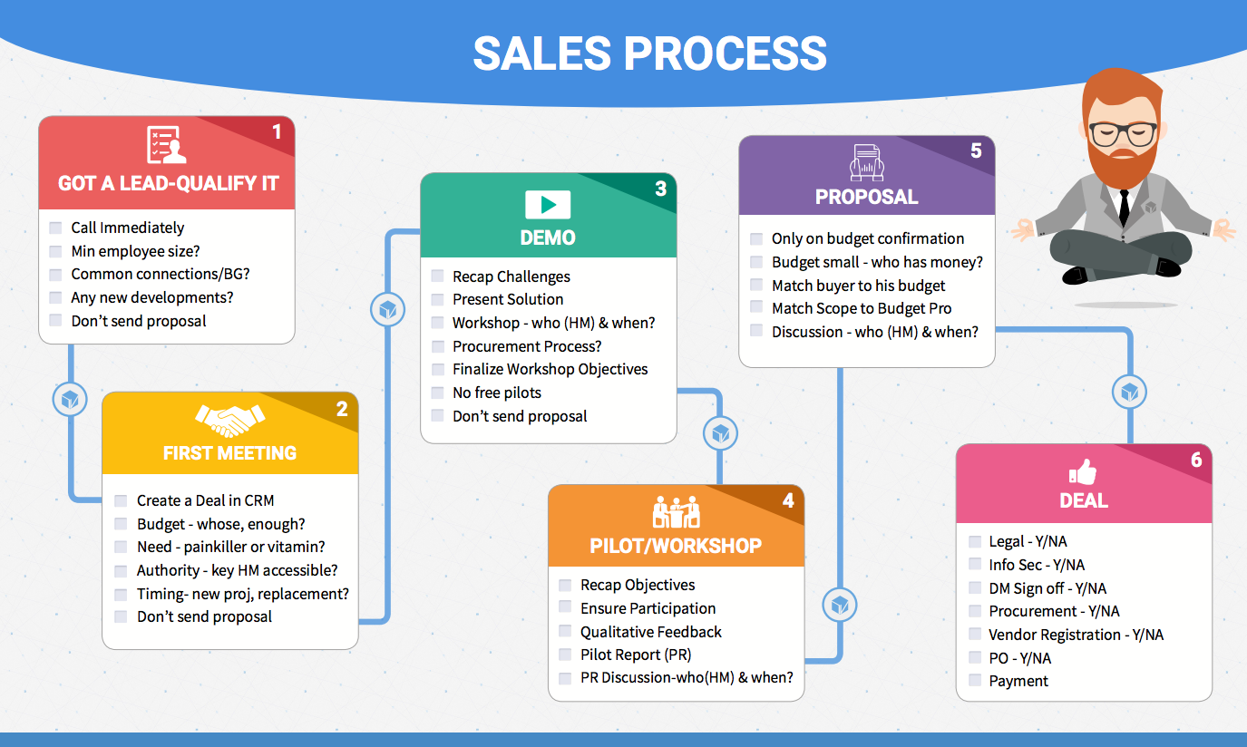 How I Finally Got My Sales Team to Follow a Sales Process   Free Download
