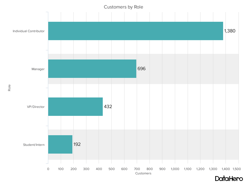 bar chart - customers by role