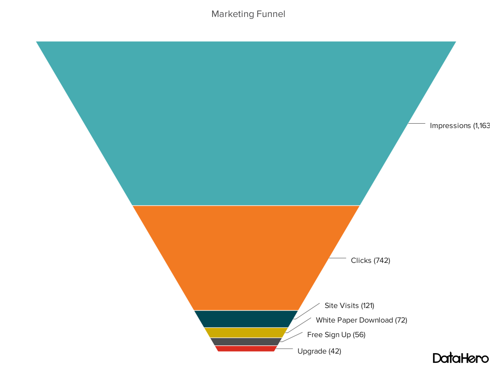 funnel chart - marketing