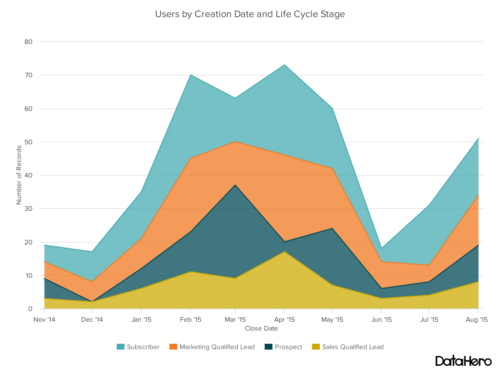 area chart - users by lifecycle stage