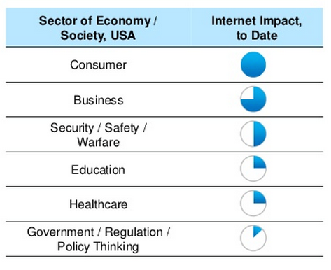 industry by internet impact