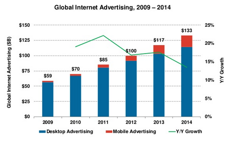 internet advertising spend 2015