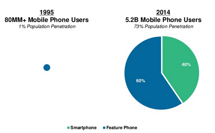 mobile phone growth