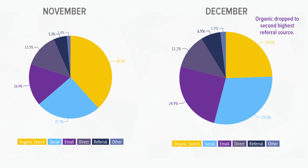 nov-dec-traffic-results