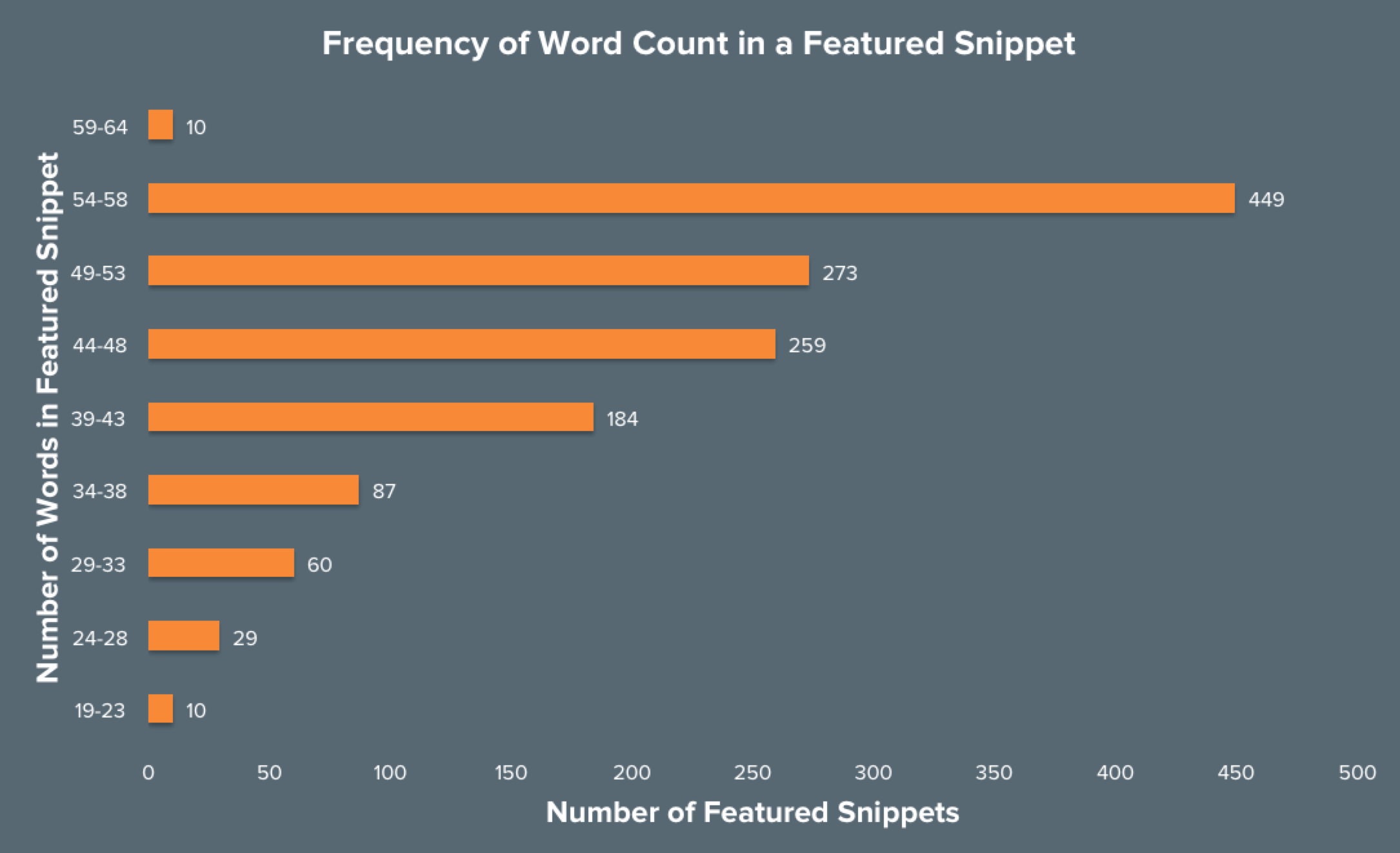 Chart: Frequency of Featured Snippet Word Count