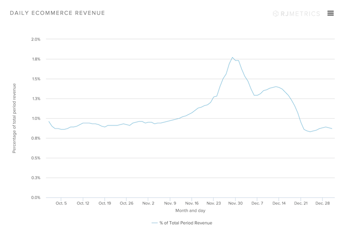 Daily-Ecommerce-Revenue.png