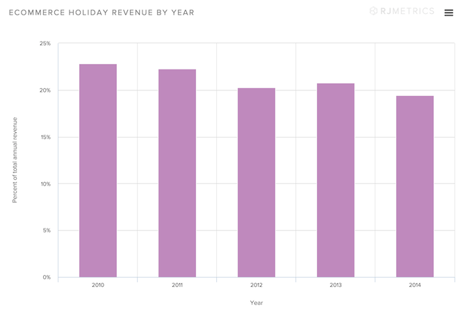 Ecommerce-Holiday-Revenue-by-Year.png