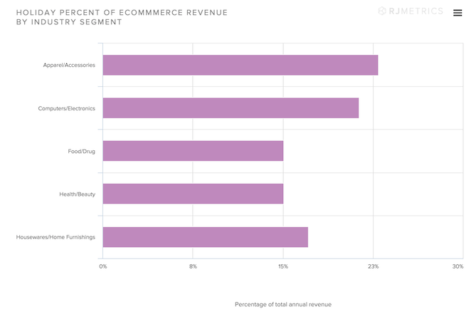 Holiday-Percent-of-Ecommerce-Revenue-by-Industry-Segment.png