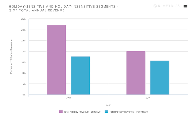 Holiday-sensitive-and-holiday-insensitive-segments-percent-of-total-annual-revenue.png