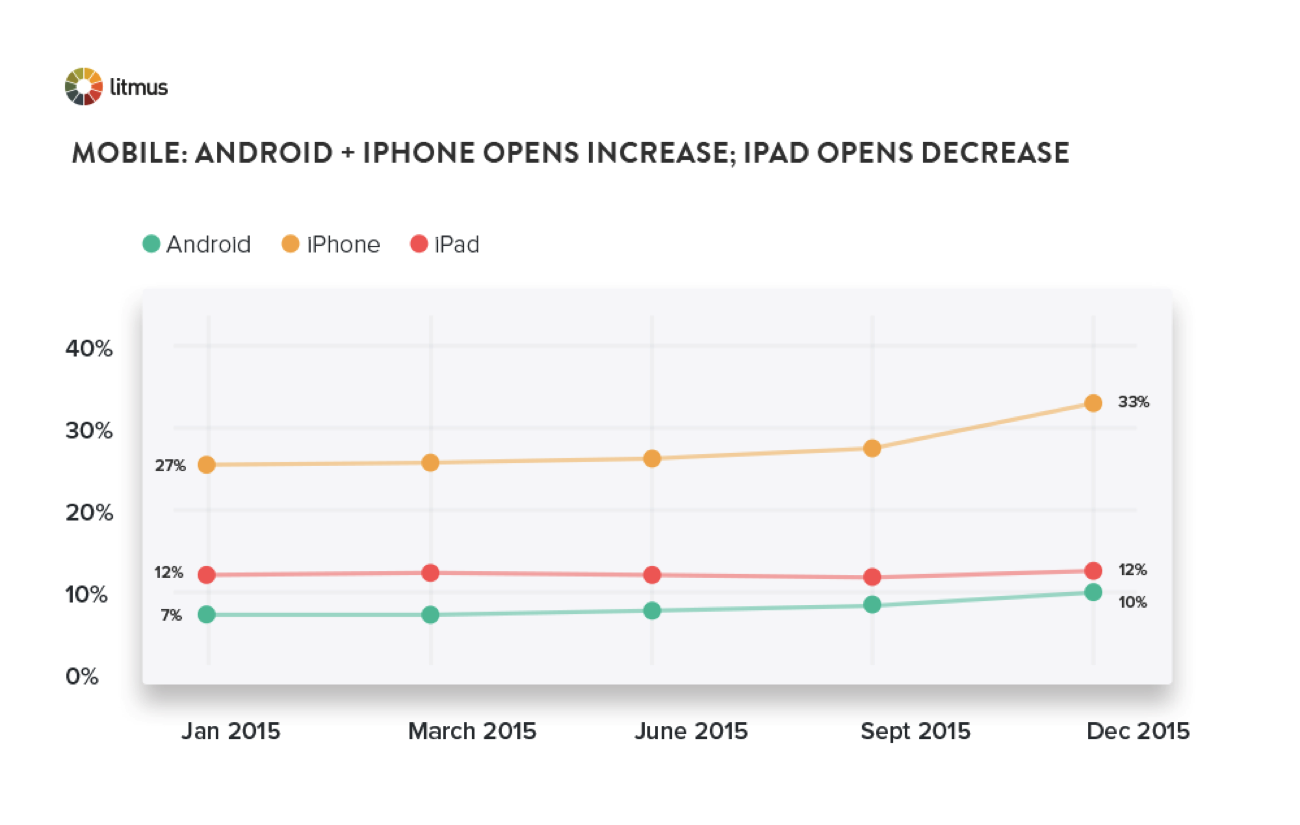 Mobile_Android_and_Iphone_Opens_Increase.png