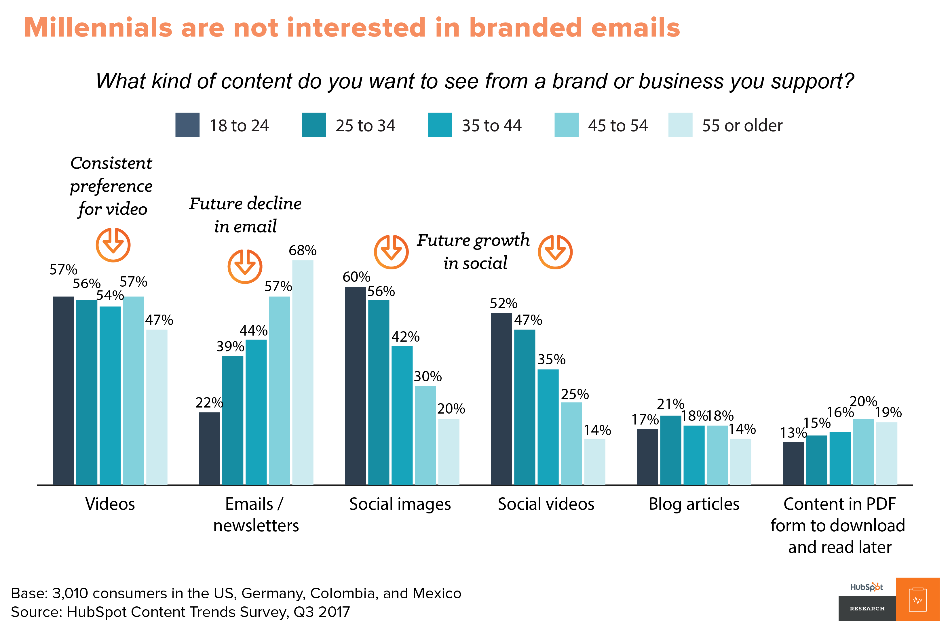 Content Trends Preferences Emerge Along Generational Fault Lines