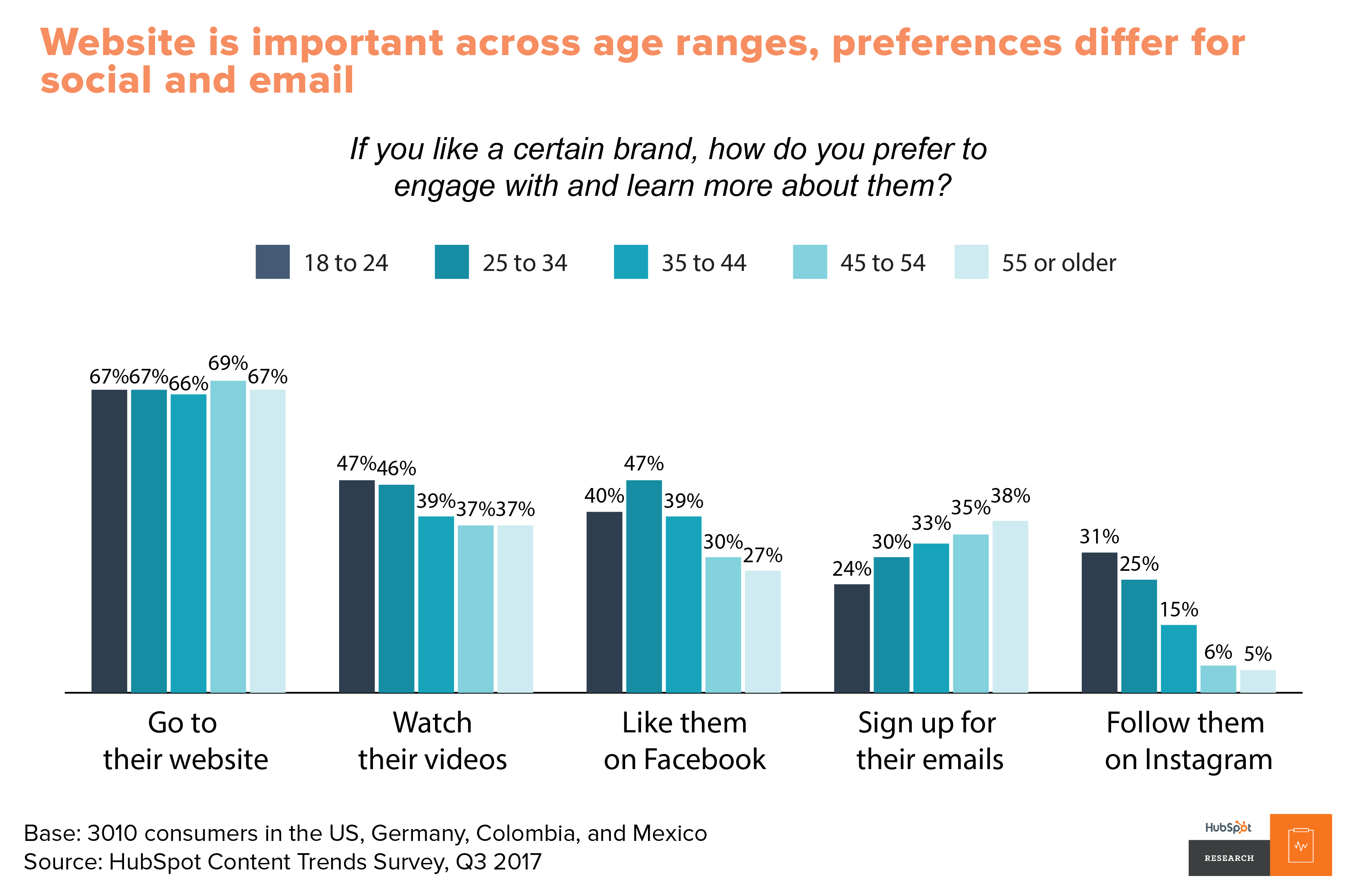 Age range. Across age аналог. Consumption preferences. Across age DX.