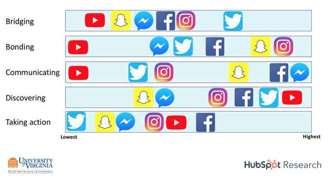 Cross-platform communication and context: assessing social media