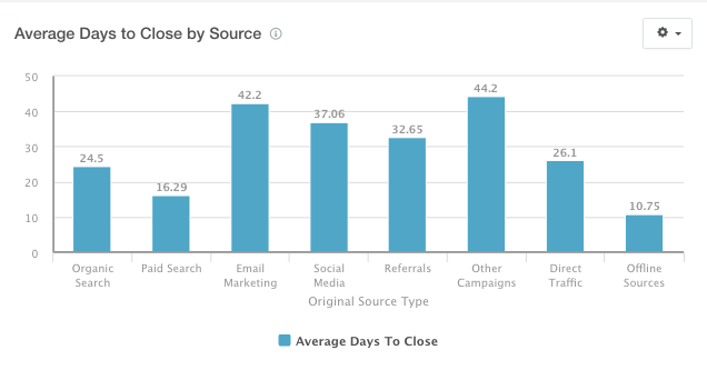 average_days_to_close_by_source.png