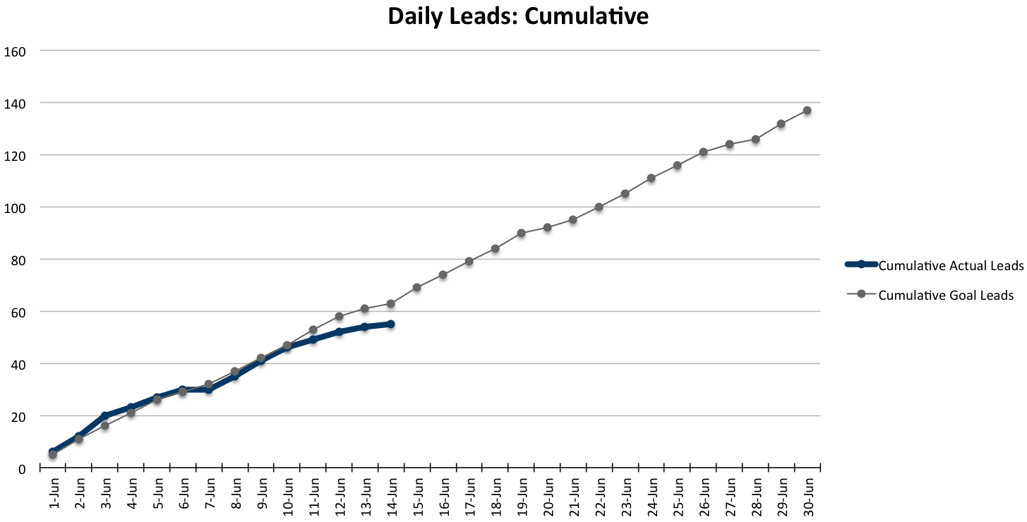 daily-cumulative-leads.png