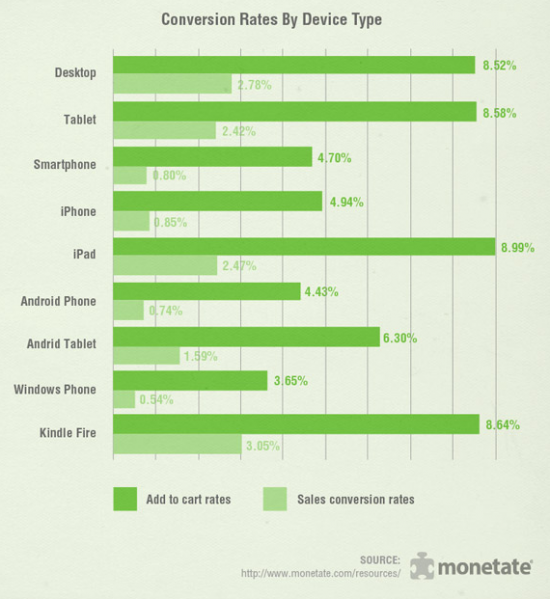 Mobile-conversion-rates-by-device-type-2015