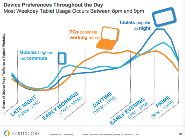 comscore-device usage throughout the day