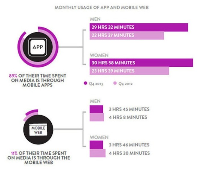 Nielsen Monthly App Usage Mobile Web