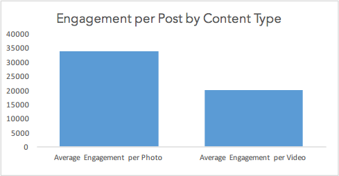 engagement-per-content-type-instagram.png