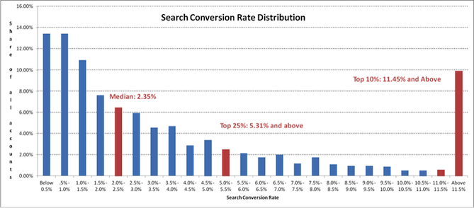 search-conversion-rate-distribution