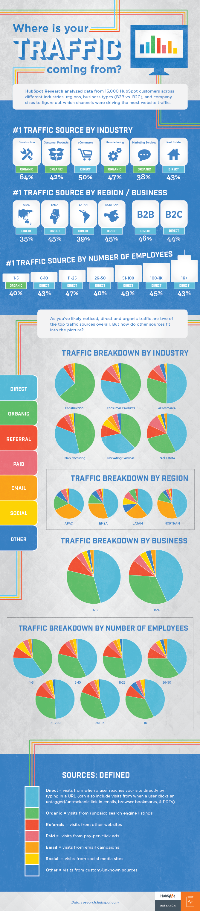 Where does the traffic comes from infographic by Hubspot