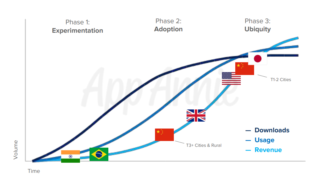 Mobile Market Maturity Chart_App Annie