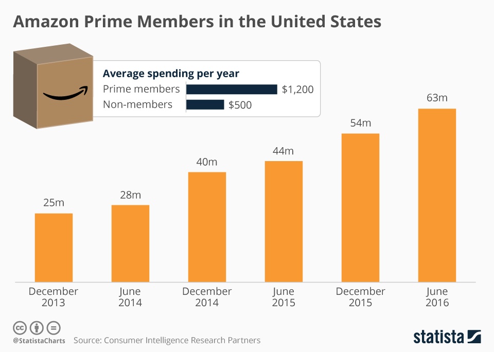 Amazon Prime Members Annual Spending