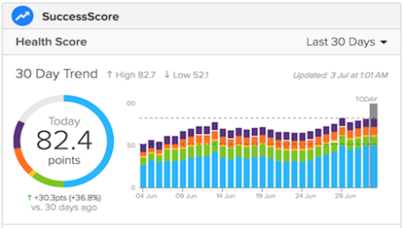 Measure Customer Health