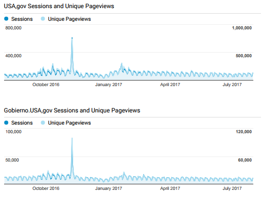 Screenshot of USA.gov and GobiernoUSA.gov unique pageviews/sessions from google analytics.