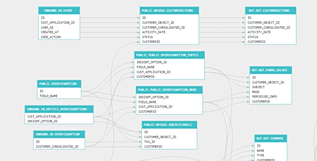 Computer screen displaying SQLdep vizualization 