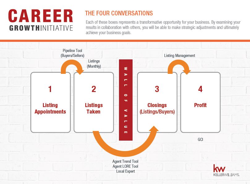Four Conversations You Must Have