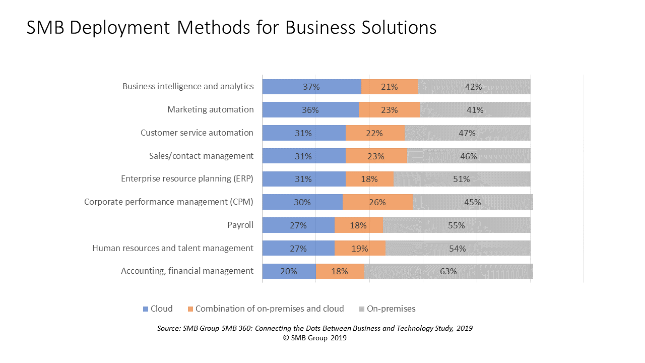 This Points Shows Cloud Solution Areas for Business