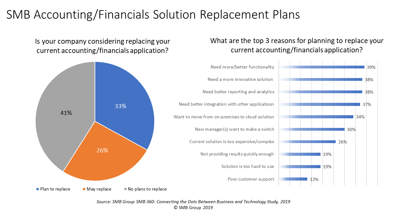 This Pie Chart Shows current accounting and financial management solutions