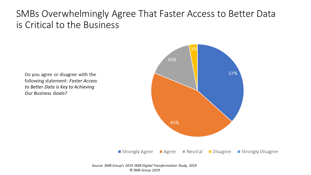 People's thoughts about faster access to better data 