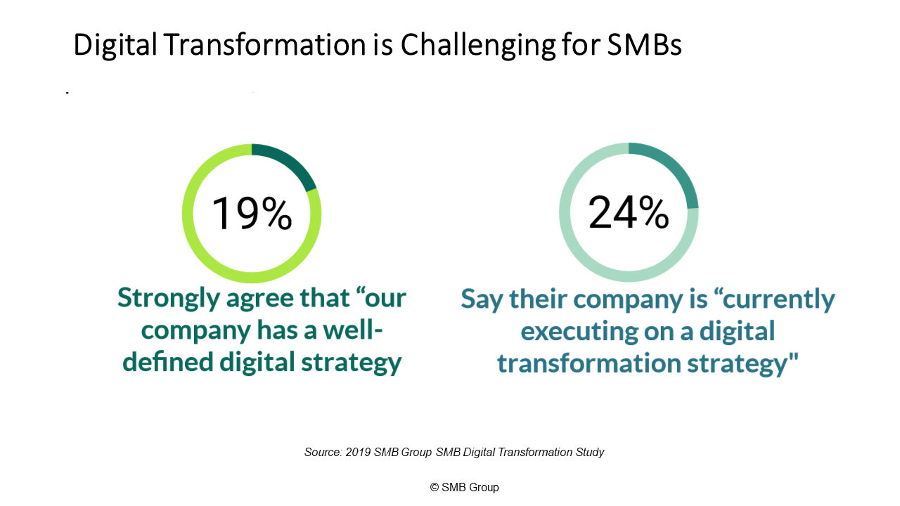 This Chart Shows planning for digital transformation strategy percentage