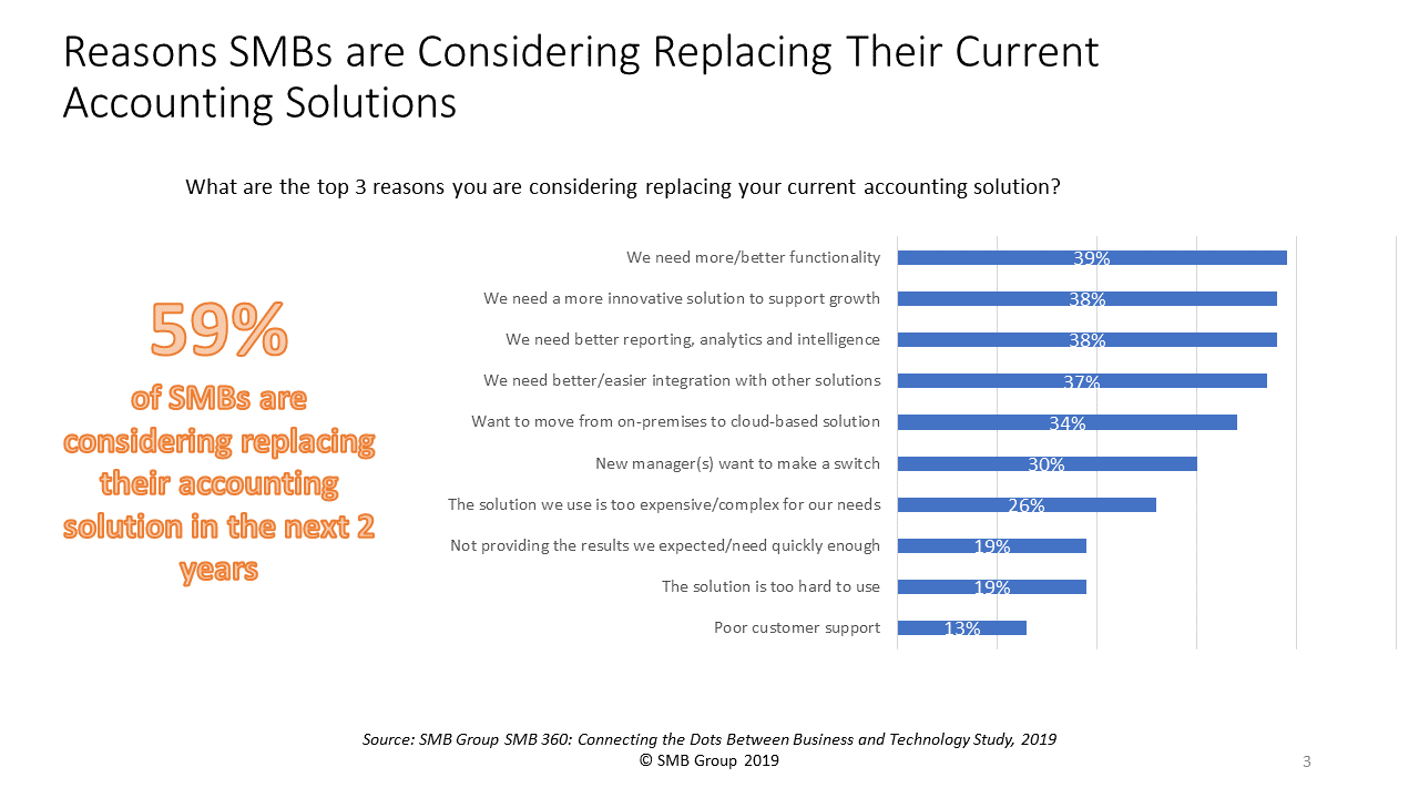 top reasons for considering replacing their current accounting solution