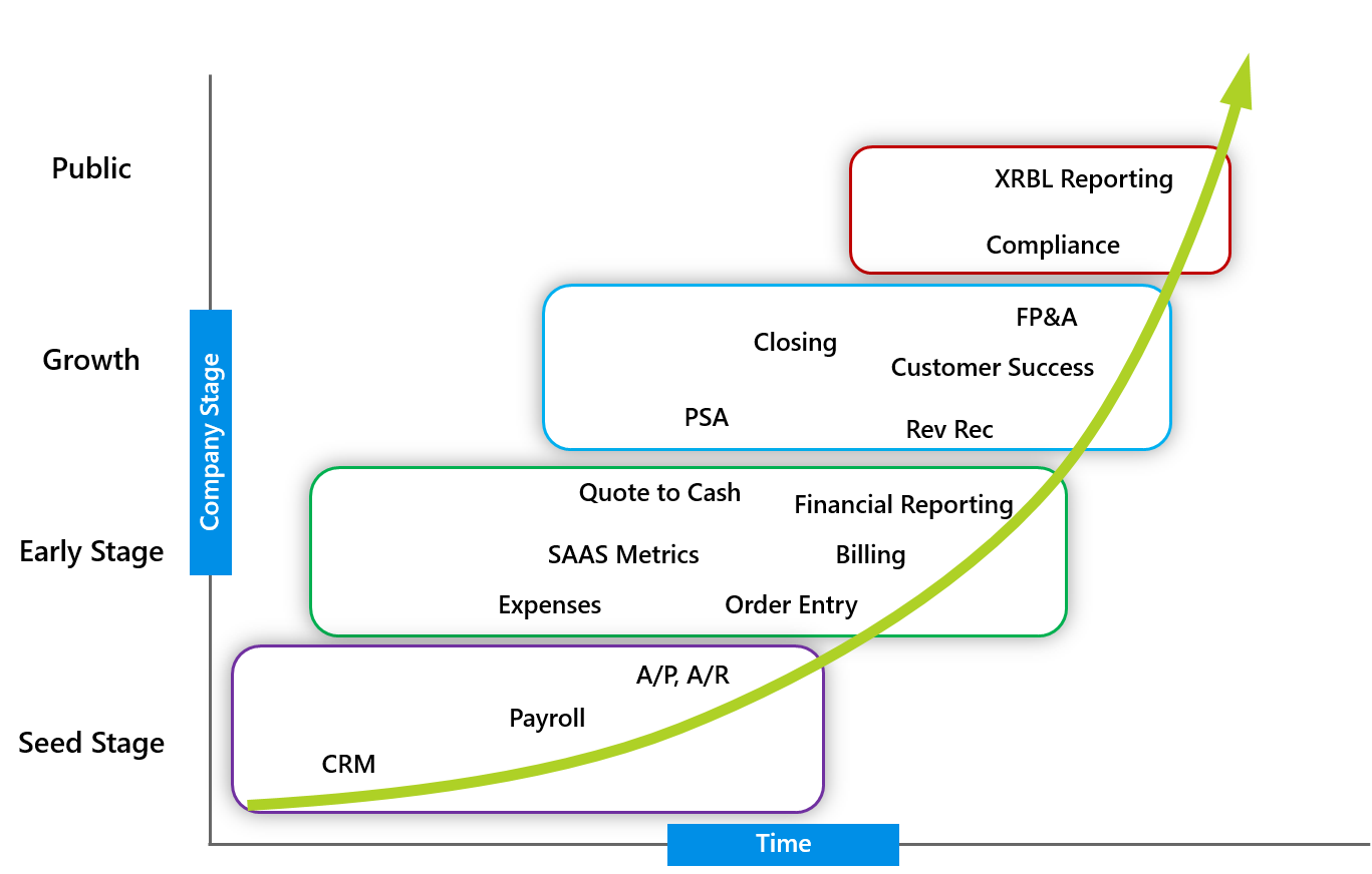 This Chart Shows finance business process automation lifecycle