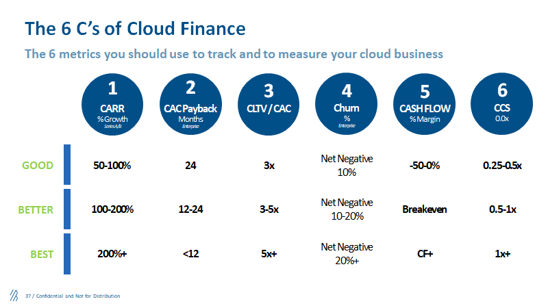 This process Shows 6 C's of Cloud Finance 