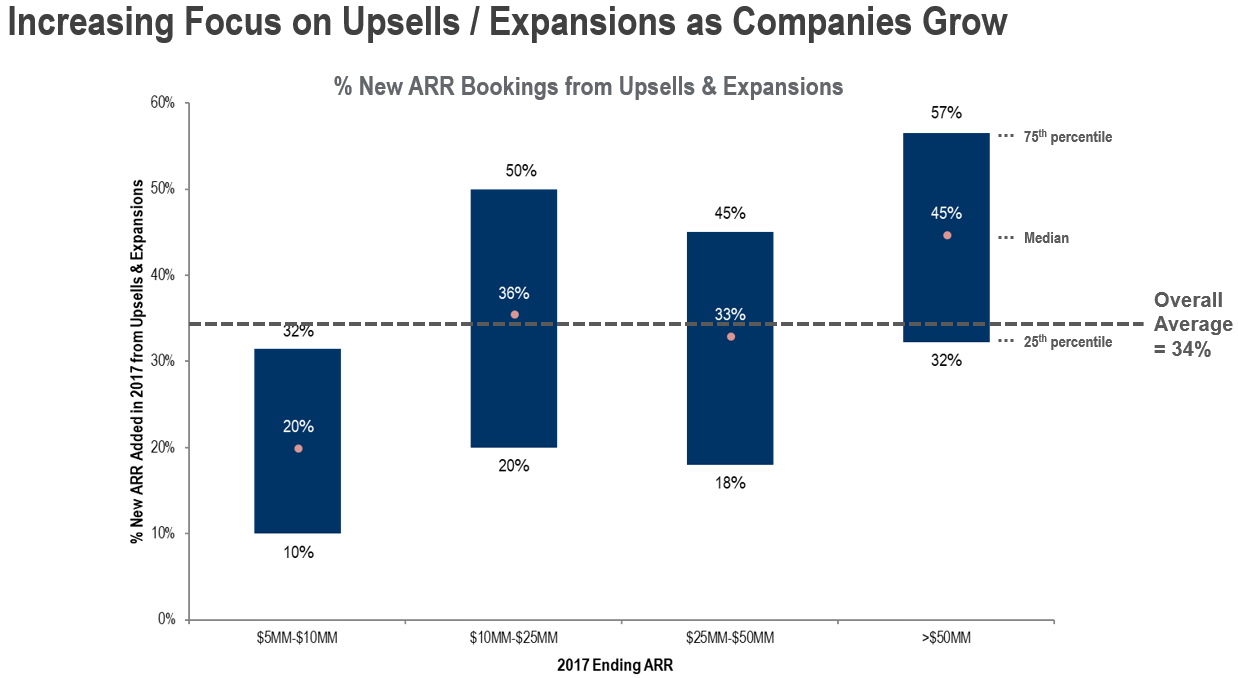 This Chart Shows Increasing Focus on upsells / expansions as Companies Grow