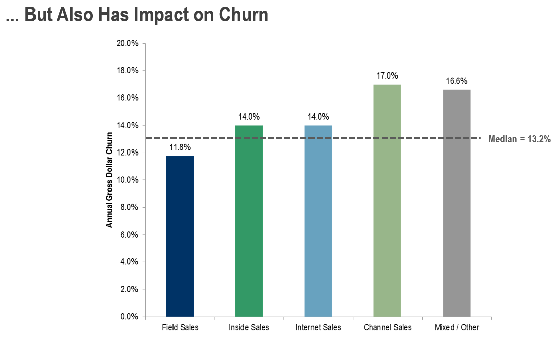 This Table Shows Market impact on Churn
