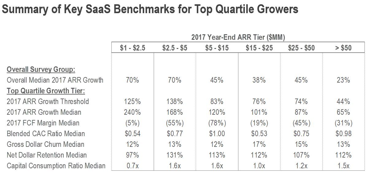 This Table Shows summary of key Saas Benchmarks for top quartile Growers