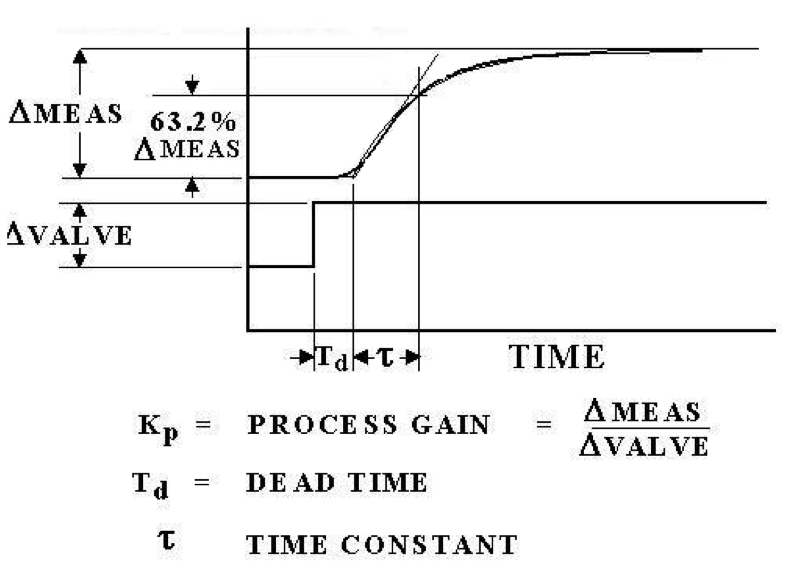 Dead Time versus Time Constant