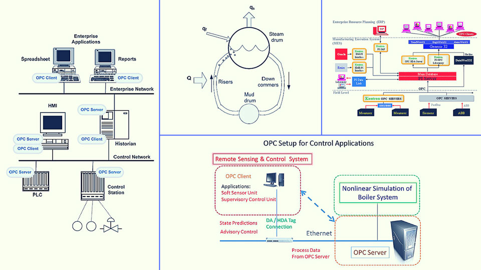 What is OPC ?  OLE (object linking and embedding) for Process Control