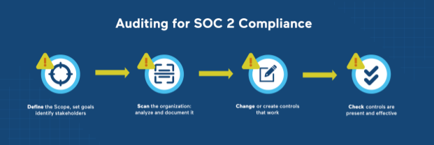 Auditierung für SOC2-Konformität