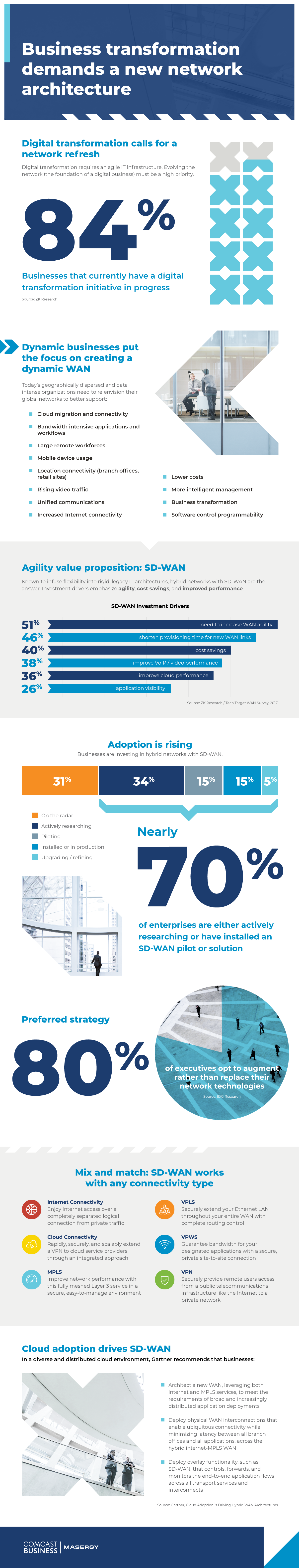 New Network Architecture for Business Transformations Infographic