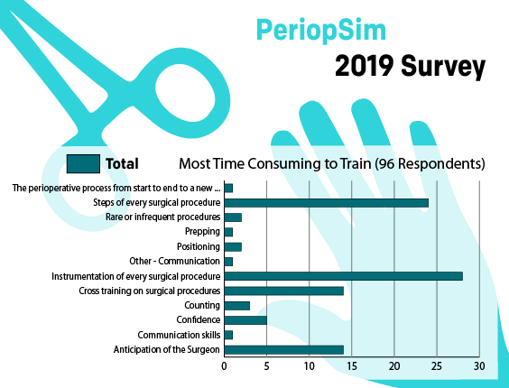 PeriopSimSurvey - Most Time Consuming